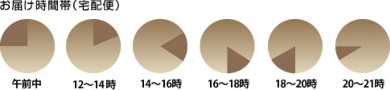 着時間指定