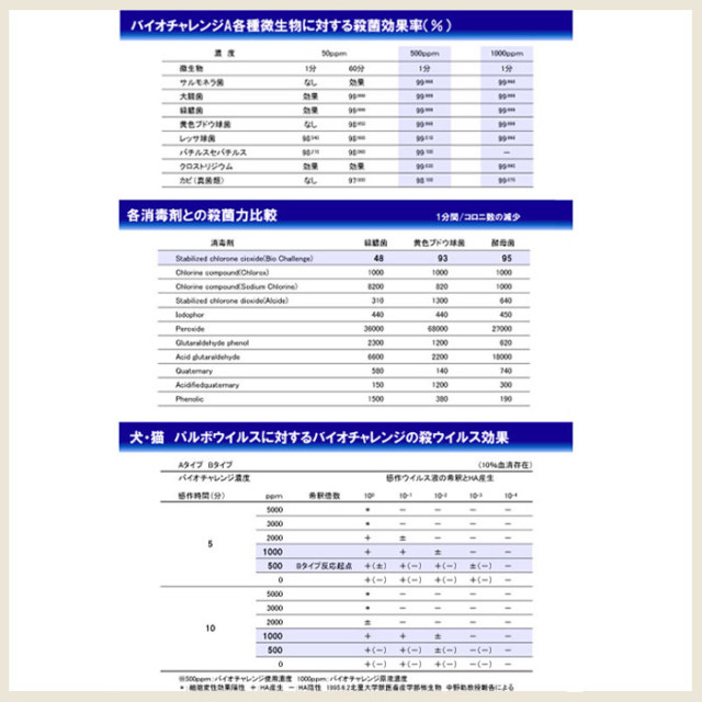 バイオチャレンジ 本体ボトル300ml+2倍希釈/原液詰替用1L ペット 消臭剤 除菌 2倍希釈 空間除菌 ウイルス対策