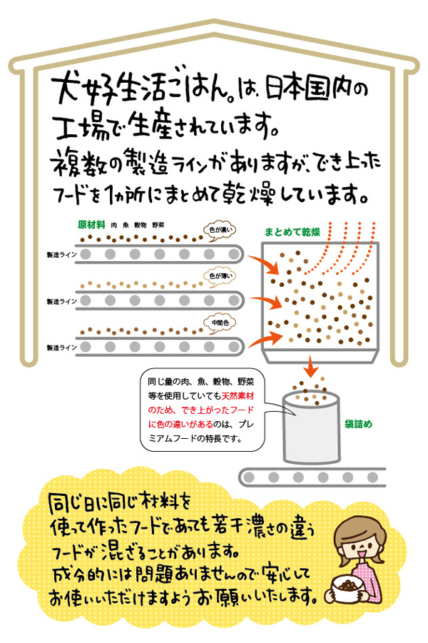 犬好生活ごはん。 プレミアム小粒 (オールステージ) 1kg 犬好生活ごはん。は増粘安定剤、膨張剤などの添加物を使用しておりません