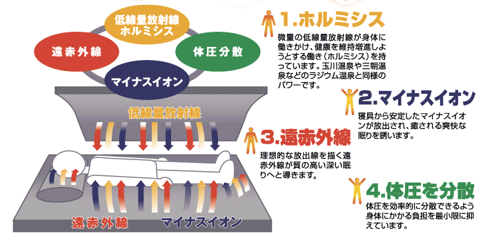 セット ホルミシス 効果 ラジウム 免疫 低線量放射線 安保徹