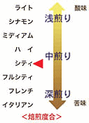 ブラジル ボアコリーナ(ブルボン・アマレロ)焙煎度合