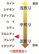 ルシアーナ焙煎具合