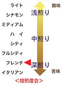 マンデリンアチェの焙煎度合