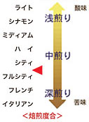 アンデス マラヴィーヤ 焙煎度合い