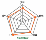 グァテマラ オーロラ農園