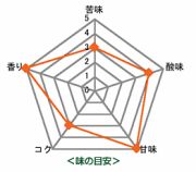 ハワイコナ 味の目安