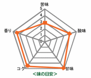マサマキリマンジャロ味の目安