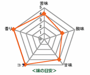 ビンタントラジャ 味の目安