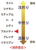 マンデリン トバブルー 焙煎度合い