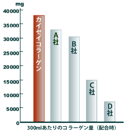 コラーゲン含有量のグラフ