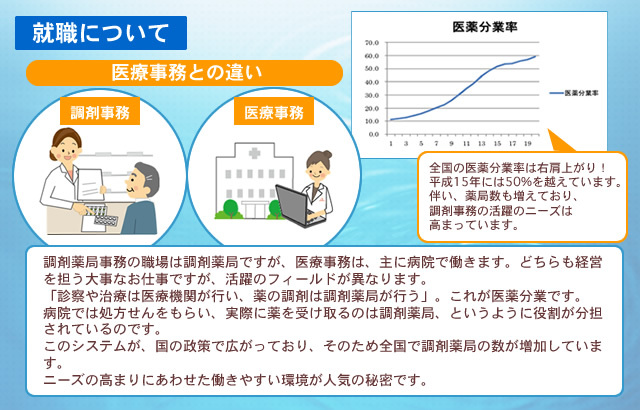 調剤薬局事務講座