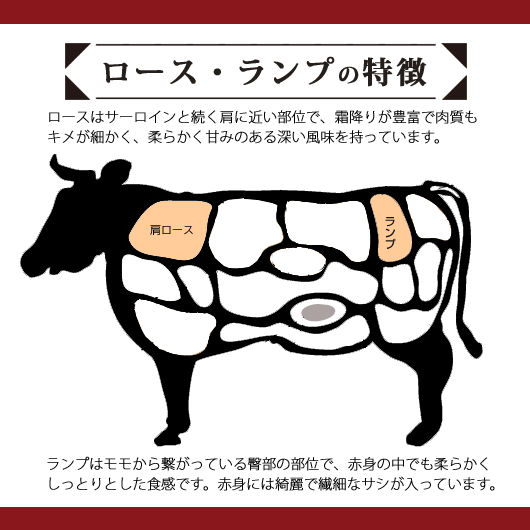 ロースランプ部位