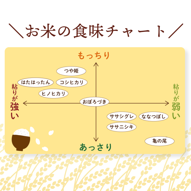 お米の食味チャート2026