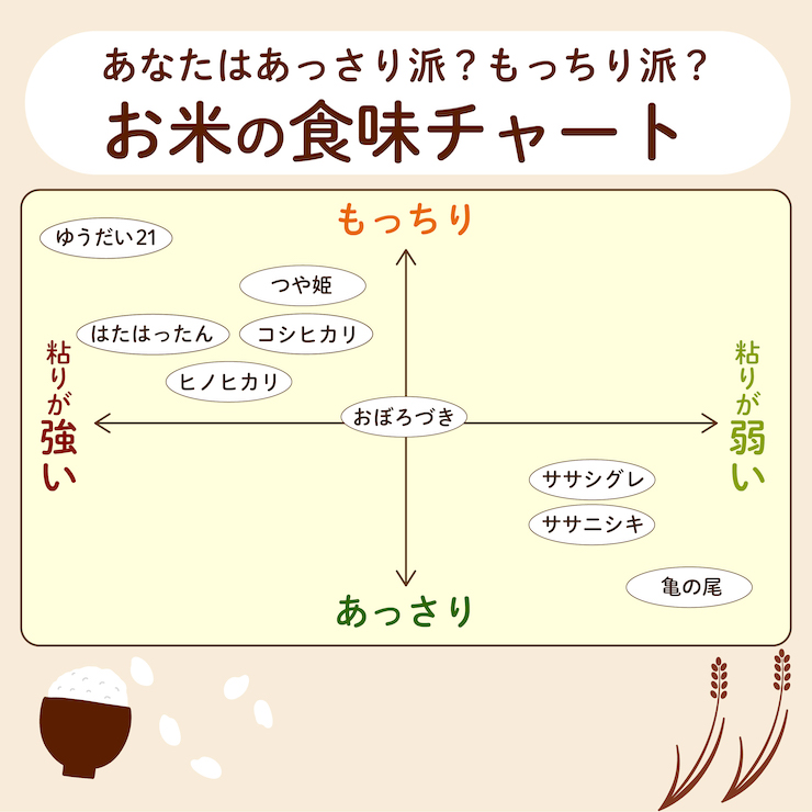 お米食味チャート