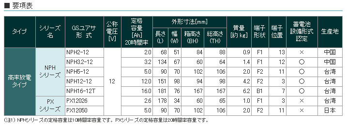 PX12026 GS ユアサ 小形制御弁式鉛蓄電池 PXシリーズ 12V / UPS