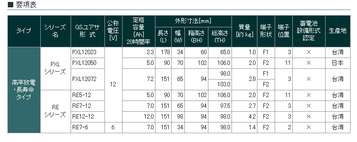 ゆっこ様の専用ページ GSユアサ 受注品 PXL12072J FR (#6.3) GSユアサ製 小形制御弁式