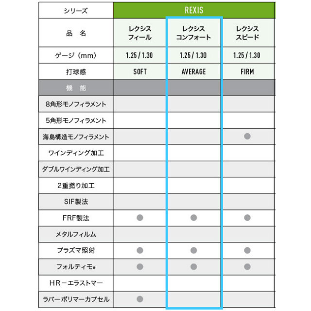 単張パッケージ品」ヨネックス(YONEX) REXIS COMFORT レクシス