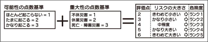 リスクアセスメント