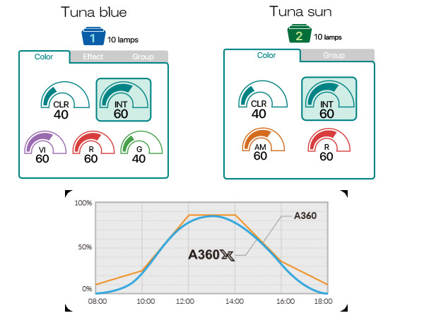 お取り寄せ】Kessil A360 X用スペクトルコントローラーX アクア