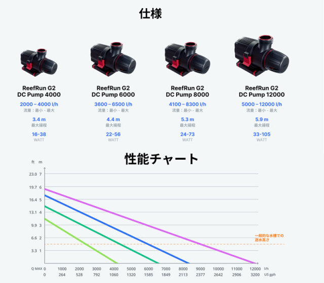 RedSea ReefRun G2 4000 新品同様品 RedSea ReefRun G2 4000 新品同様品 お取り寄せ】Red Sea ReefRun G2