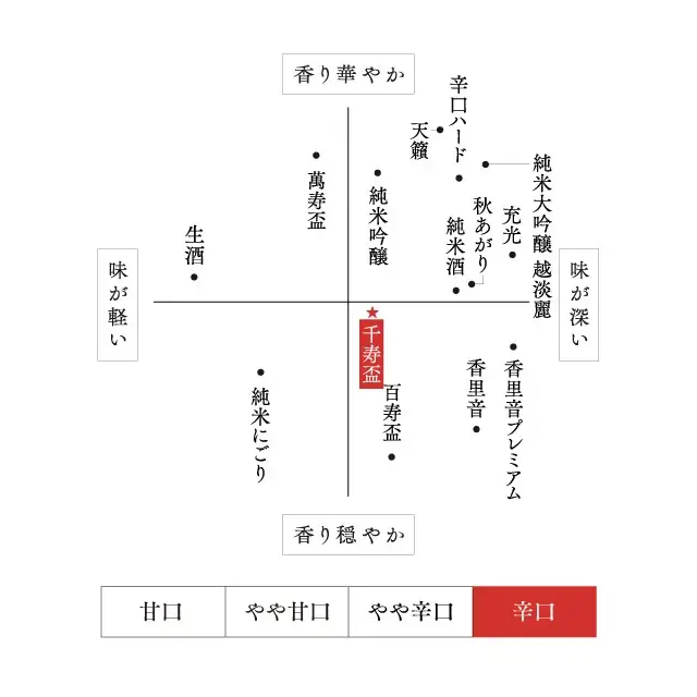 朝日山 千寿盃 味わいマップ