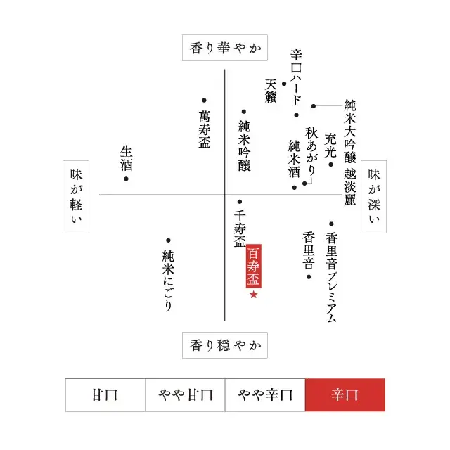 朝日山 百寿盃 味わいマップ