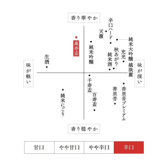 朝日山 萬寿盃 味わいマップ