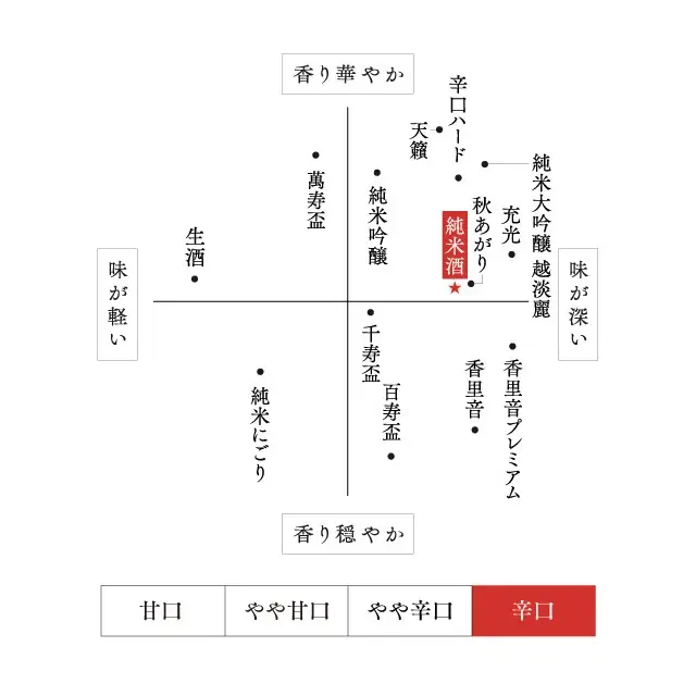 朝日山 純米酒 味わいマップ