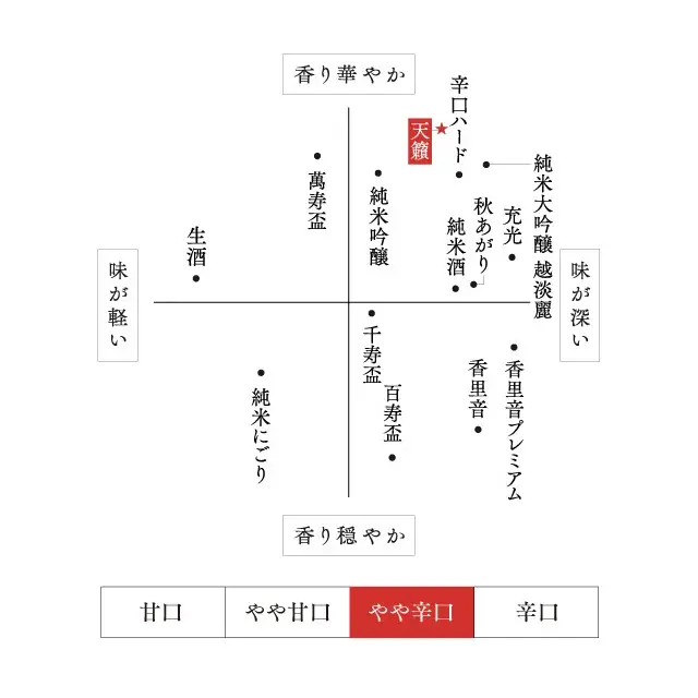 朝日山 天籟 越淡麗 純米大吟醸 味わいマップ
