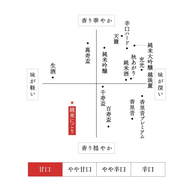 朝日山 純米にごり 味わいマップ