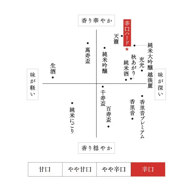 朝日山 辛口ハード 味わいマップ