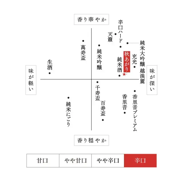 朝日山 秋あがり 純米 味わいマップ