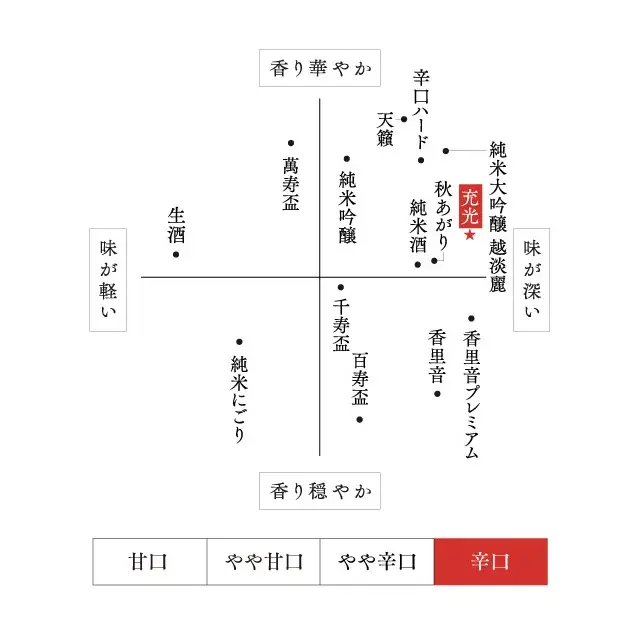 朝日山 充光 純米大吟醸 味わいマップ