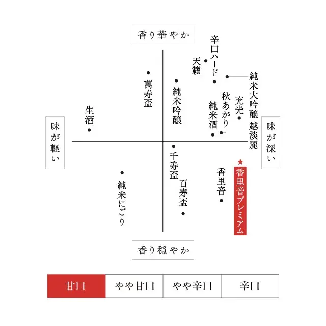 朝日山 香里音プレミアム 味わいマップ