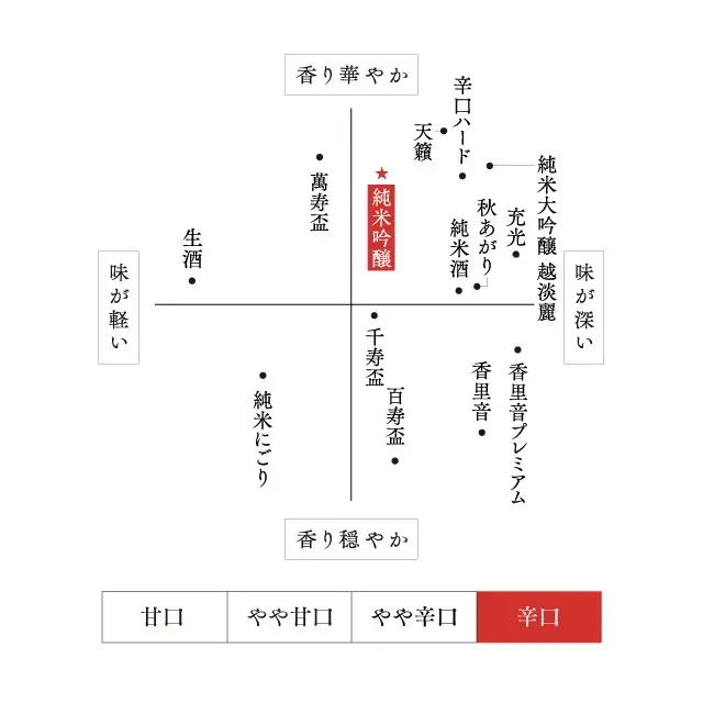 朝日山 純米吟醸 味わいマップ
