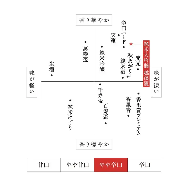 朝日山 純米大吟醸 越淡麗 味わいマップ