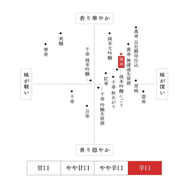 久保田 萬寿 味わいマップ
