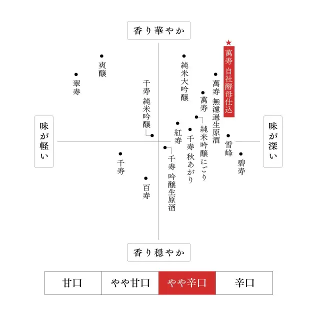 久保田 萬寿 自社酵母仕込 味わいマップ