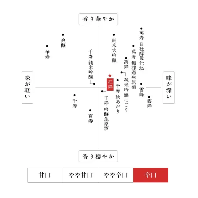 久保田 紅寿 味わいマップ
