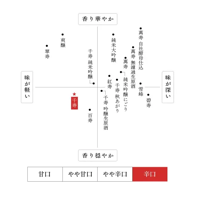久保田 千寿 味わいマップ