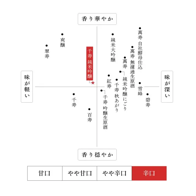 久保田 千寿 純米吟醸 味わいマップ