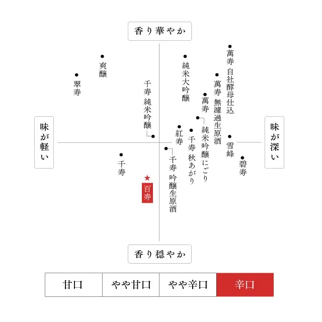 久保田 百寿 味わいマップ