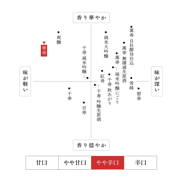 久保田 翠寿 味わいマップ