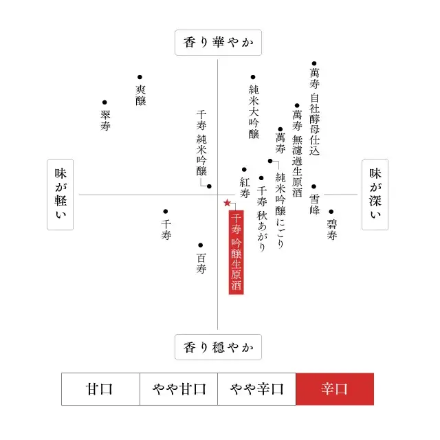 久保田 千寿 吟醸生原酒 味わいマップ