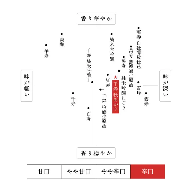 久保田 千寿 秋あがり 味わいマップ