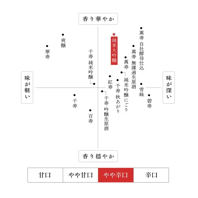 久保田 純米大吟醸 味わいマップ