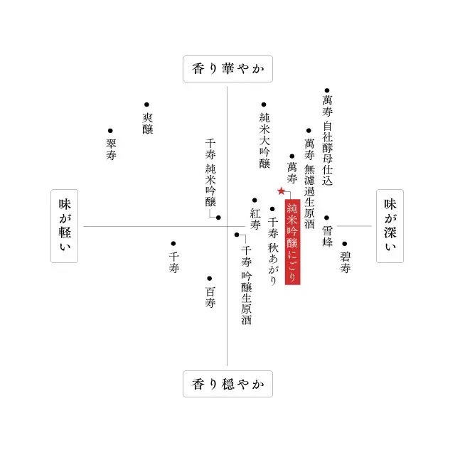久保田 純米吟醸にごり 味わいマップ