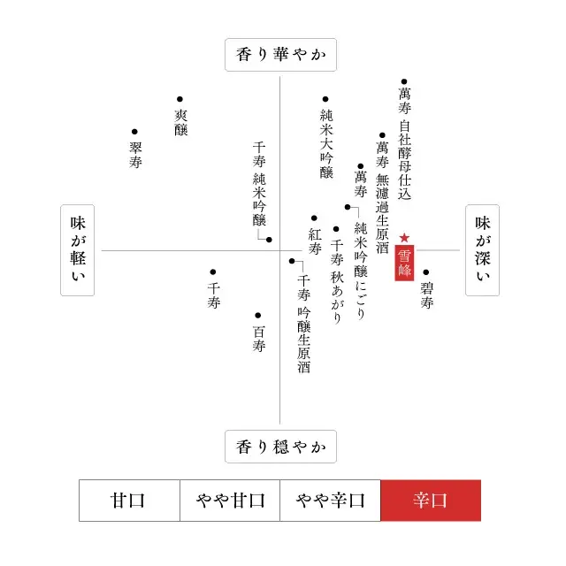 久保田 雪峰 味わいマップ
