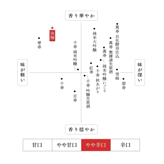 爽醸 久保田 雪峰 味わいマップ
