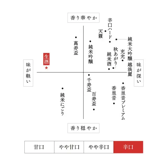 朝日山 生酒 味わいマップ